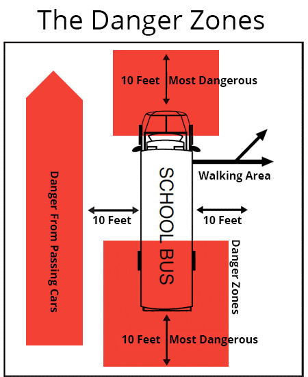 Diagram of the school bus danger zones: 10 feet around all sides of the bus, most dangerous at the front and back, with the safe walking area to the side